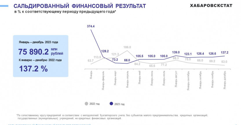 Финансовое состояние организаций Магаданской области за январь-декабрь 2023 года